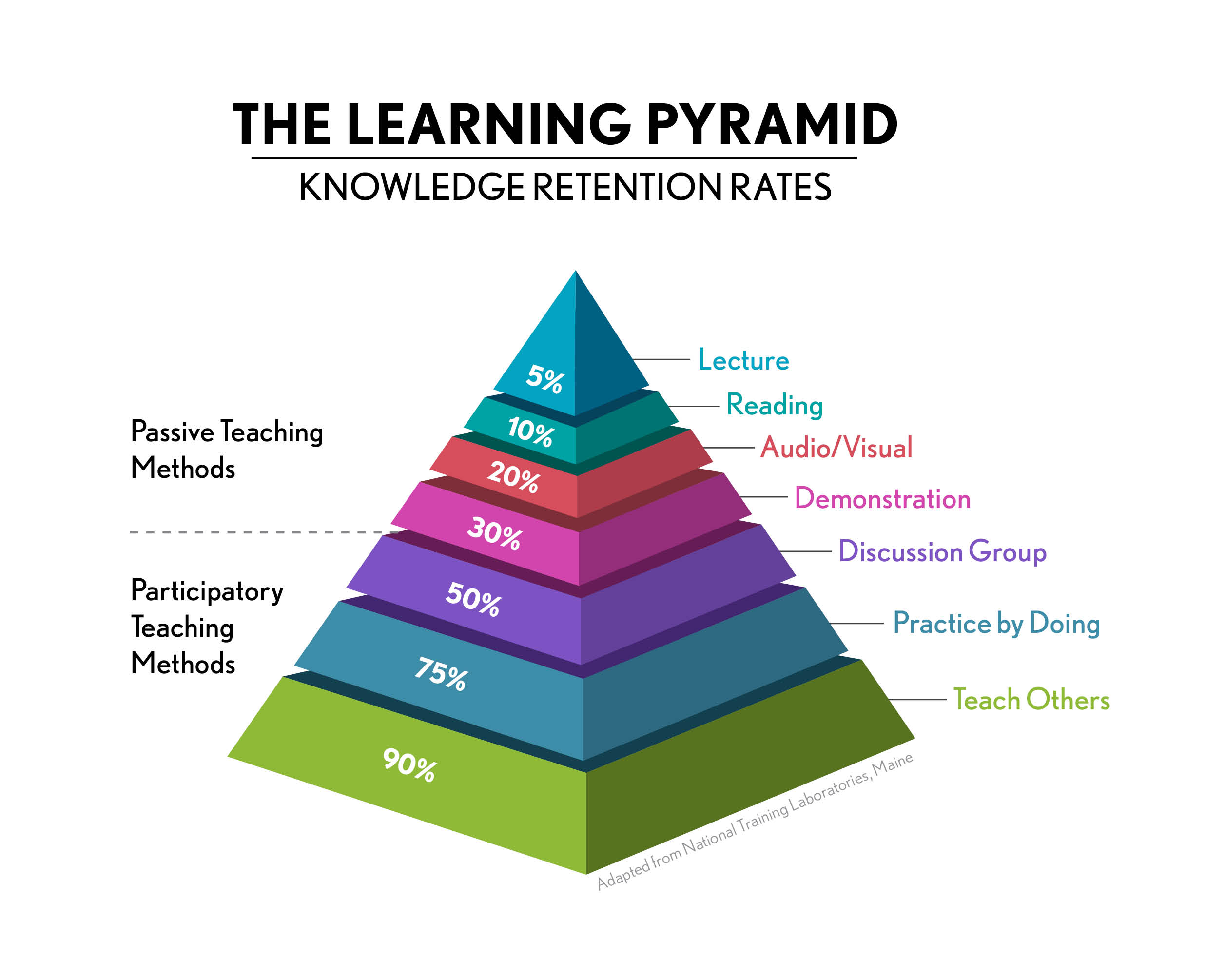 Ntl Learning Pyramid